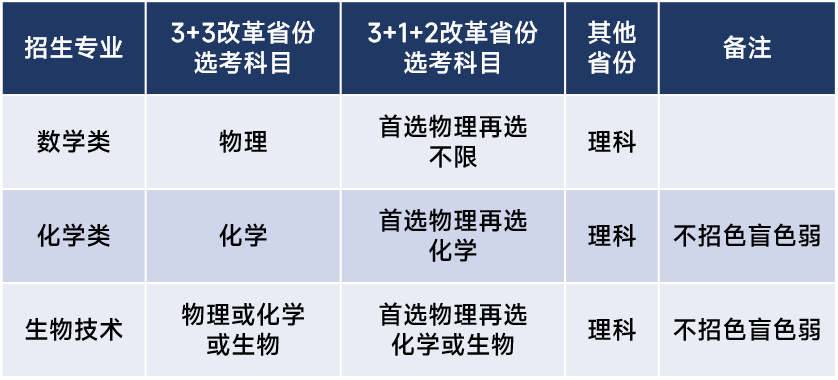 華南理工大學(xué)2023年強(qiáng)基計劃招生簡章