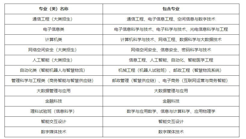 北京郵電大學(xué)2023年高校專項計劃招生簡章