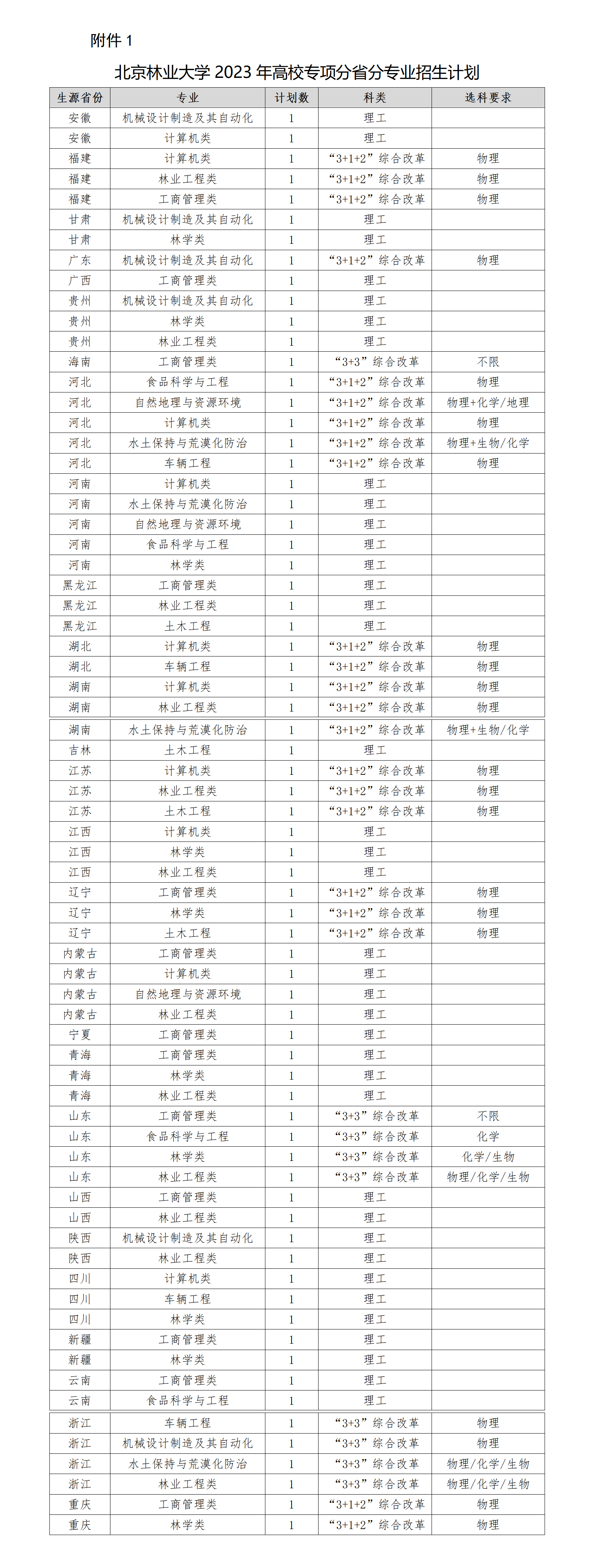 北京林業(yè)大學(xué)2023年高校專項計劃招生簡章