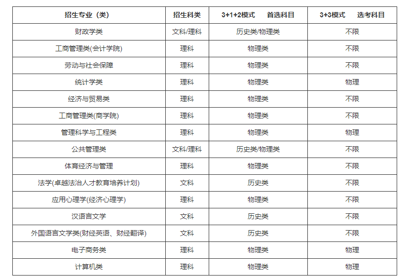 中央財經(jīng)大學(xué)2023年高校專項計劃招生簡章