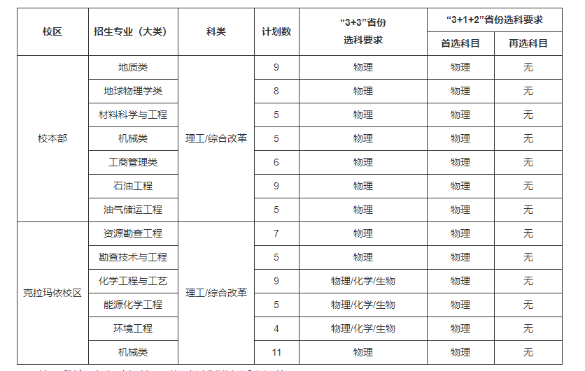 中國石油大學(xué)（北京）2023年高校專項計劃招生簡章