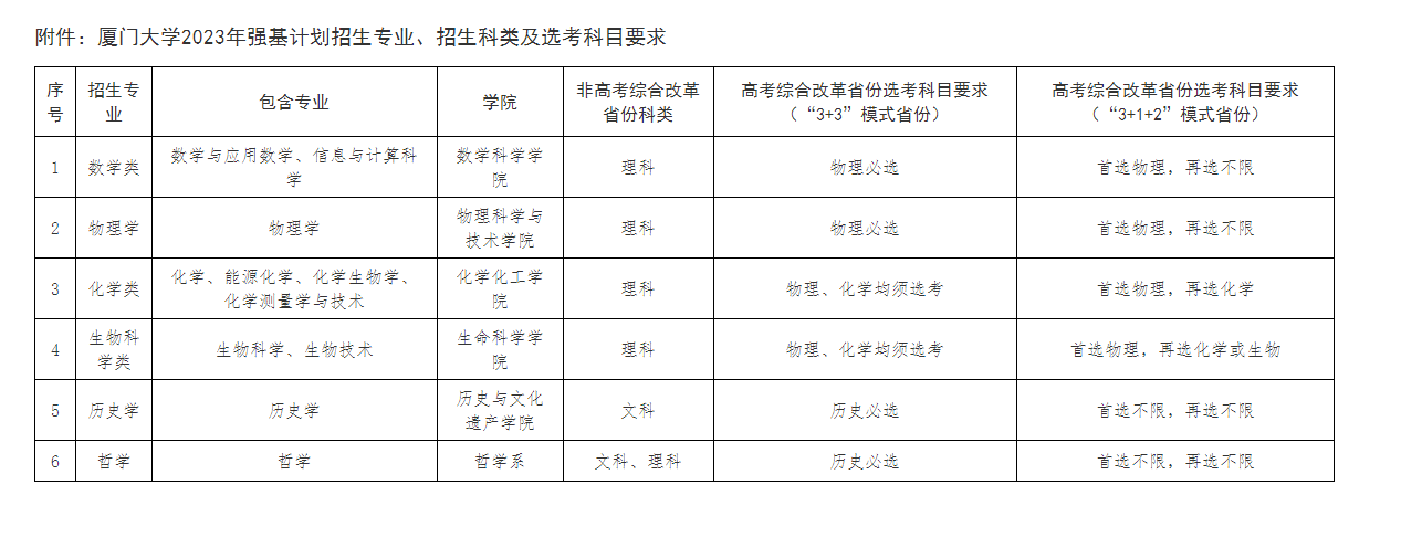 廈門大學(xué)2023年強(qiáng)基計(jì)劃招生簡章