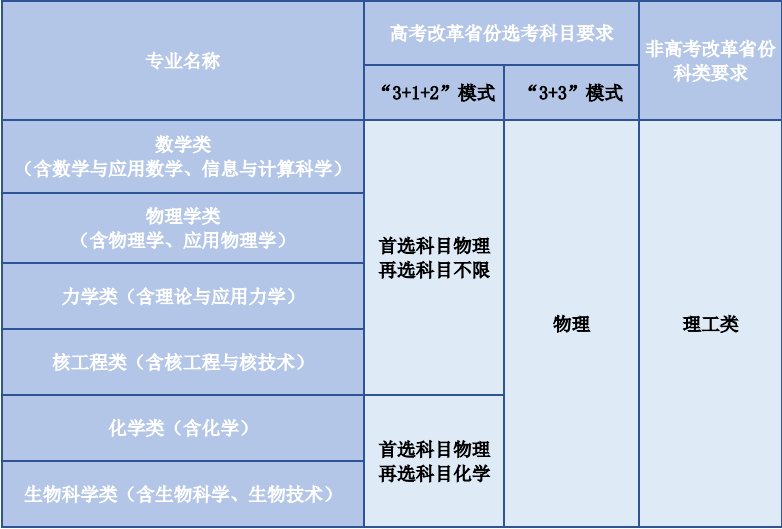 中國科學(xué)技術(shù)大學(xué)2023年強(qiáng)基計(jì)劃招生簡章！