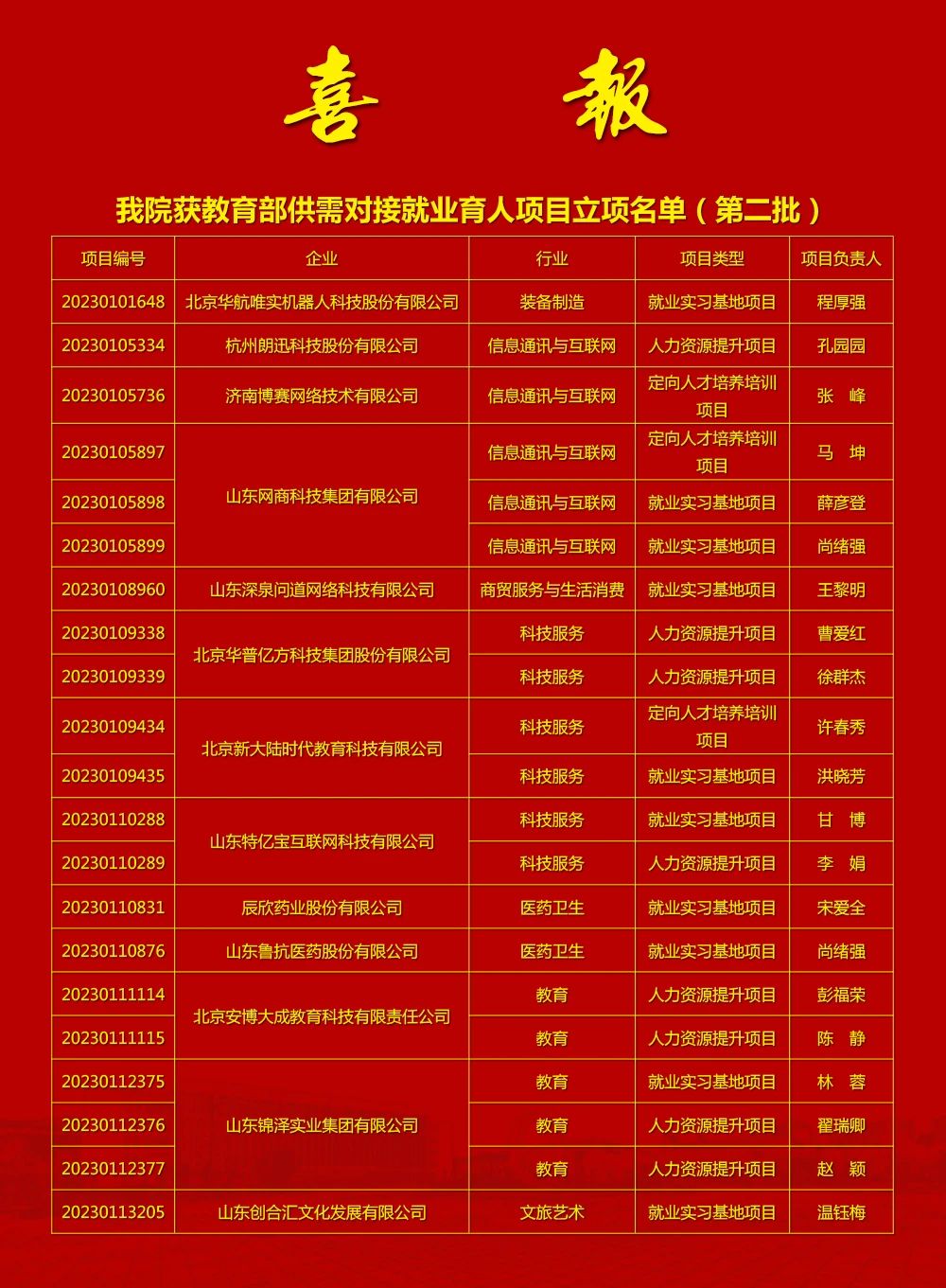 山東勞動職業(yè)技術(shù)學(xué)院21個供需對接就業(yè)育人項目獲教育部立項