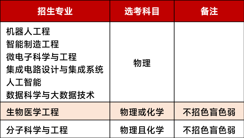 華南理工大學(xué)2023年山東省綜合評(píng)價(jià)招生簡章 增加12人