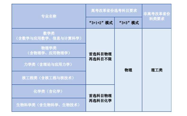 中國科學(xué)技術(shù)大學(xué)2023年強(qiáng)基計(jì)劃招生簡章