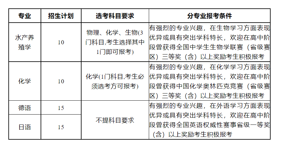 中國海洋大學2023年本科綜合評價招生章程