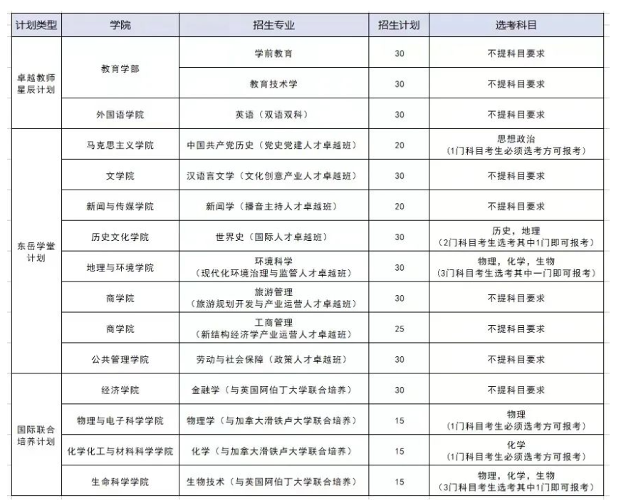 山東師范大學2023年綜合評價招生章程發(fā)布