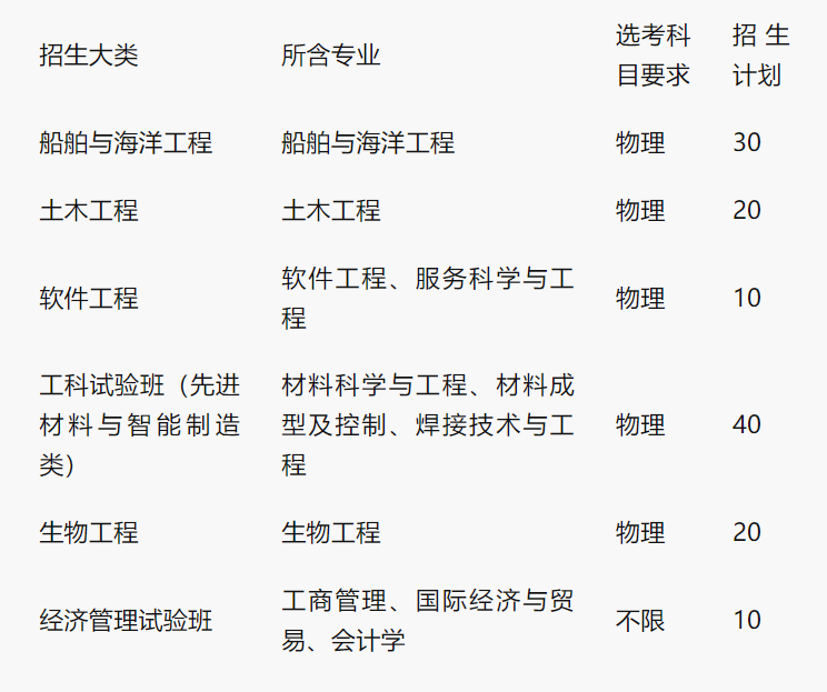 哈爾濱工業(yè)大學（威海）2023年綜合評價招生章程