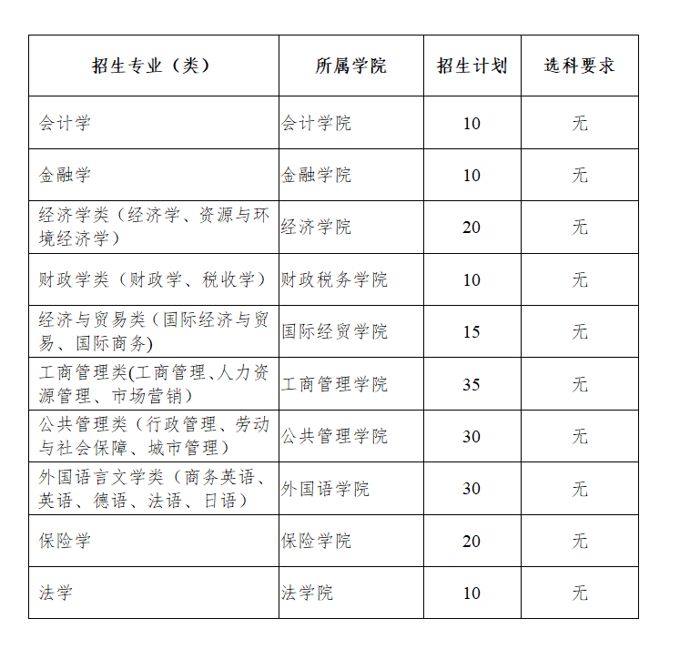 山東財經(jīng)大學2023年本科綜合評價招生章程