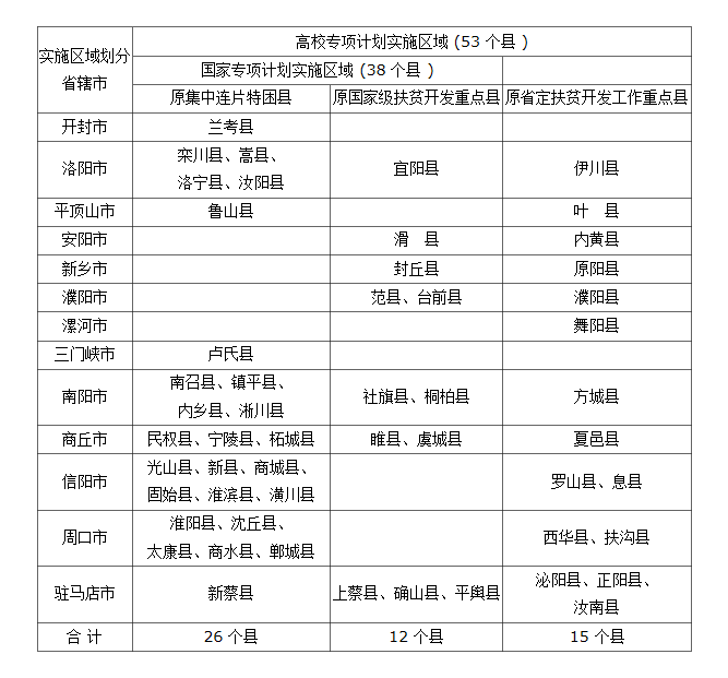 河南省2023年重點高校招生專項計劃報名資格審核工作啟動