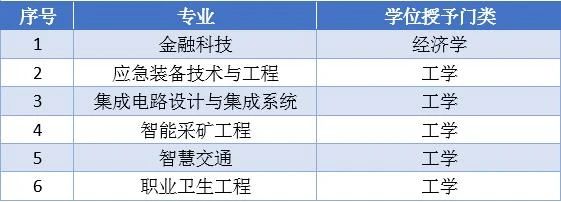 山東科技大學(xué)新增6個本科專業(yè)