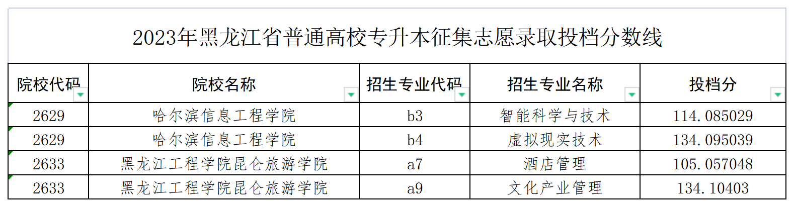 黑龍江省2023年普通高校專(zhuān)升本征集志愿錄取投檔分?jǐn)?shù)線