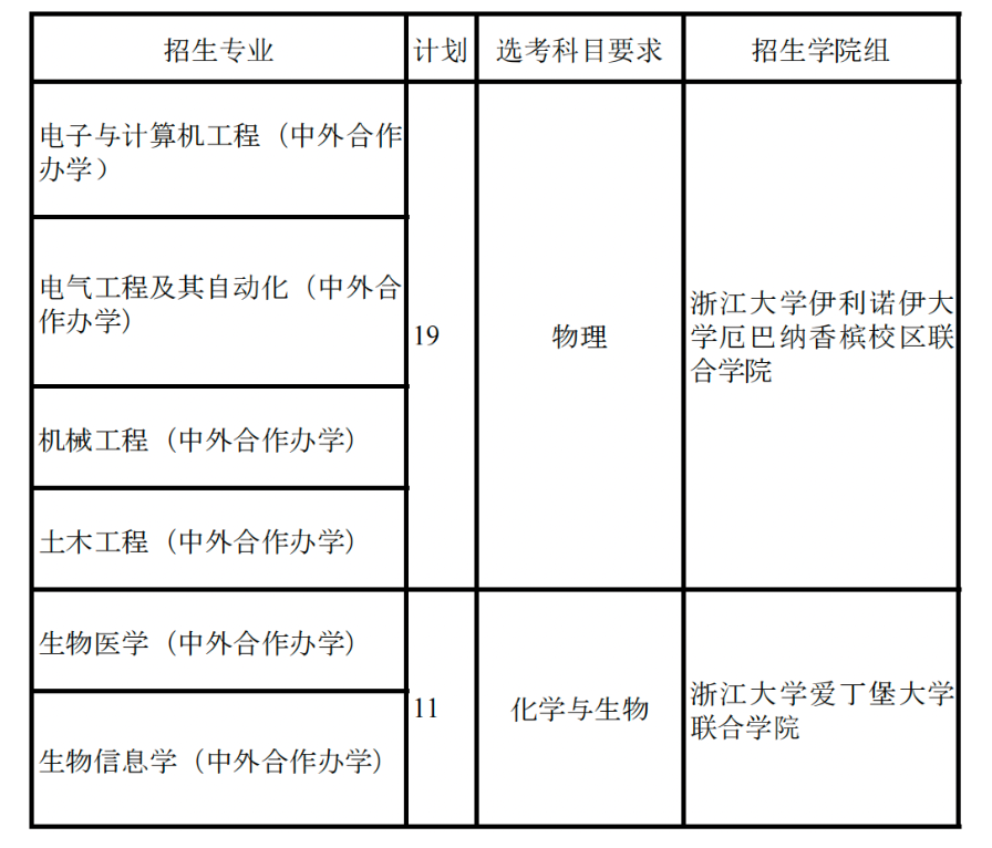浙江大學2023年山東省綜合評價招生簡章公布！