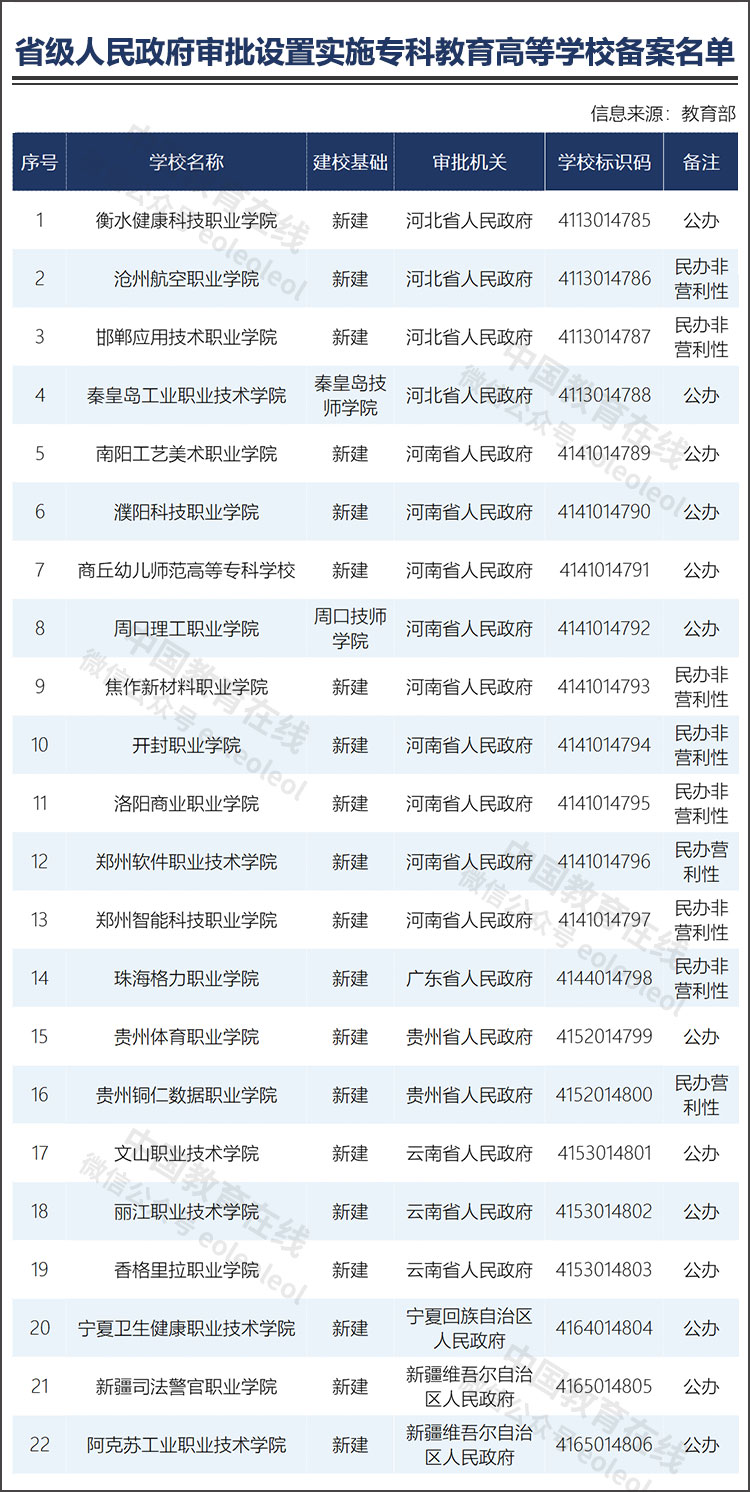 教育部公布2023年度第一批實施?？平逃叩葘W(xué)校備案名單