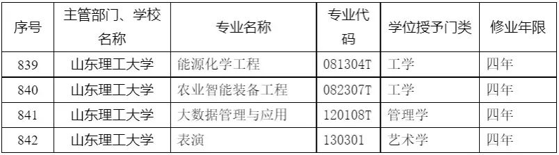 山東理工大學新增4個本科專業(yè)！今年開始招生！