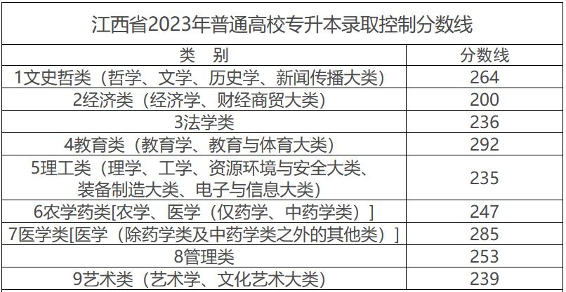 江西省2023年普通高校專升本錄取控制分?jǐn)?shù)線