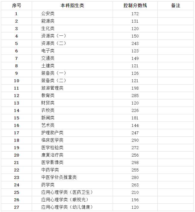 甘肅省普通高校高職（專科）升本科統(tǒng)一考試志愿填報(bào)公告