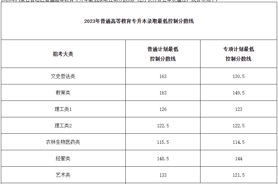 內(nèi)蒙古自治區(qū)2023年普通高等教育專升本最低錄取控制分?jǐn)?shù)線公告