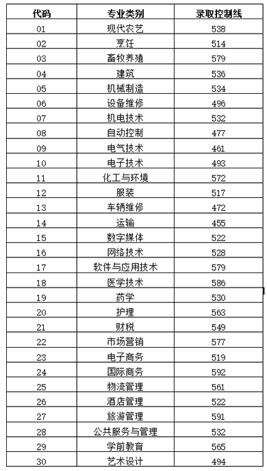 山東省春季高考錄取控制線