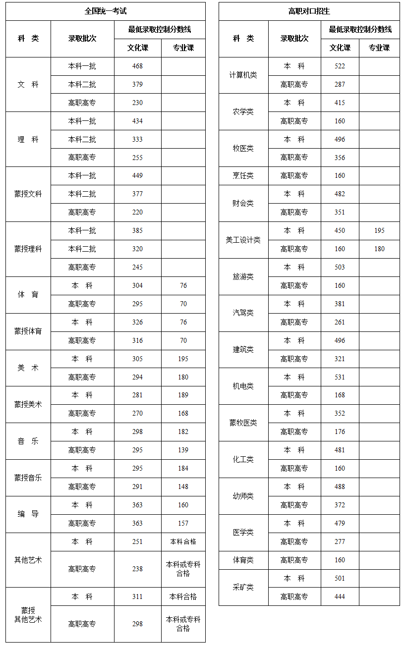2023年內(nèi)蒙古普通高考最低錄取控制分數(shù)線公告