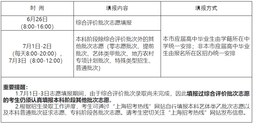 關于2023年上海市普通高校招生志愿填報特別提醒