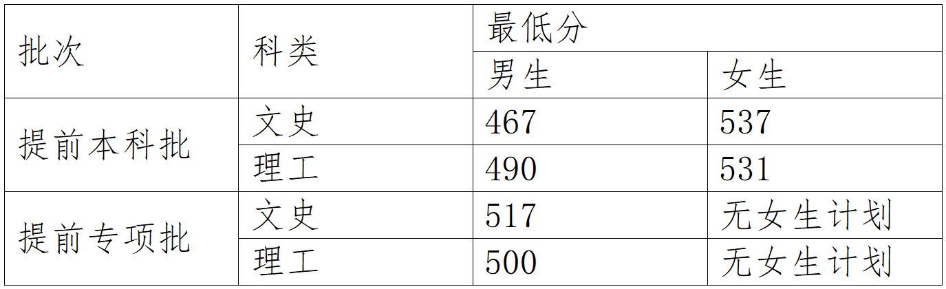 23年中央司法警官學(xué)院在云南招生相關(guān)要求及分數(shù)線