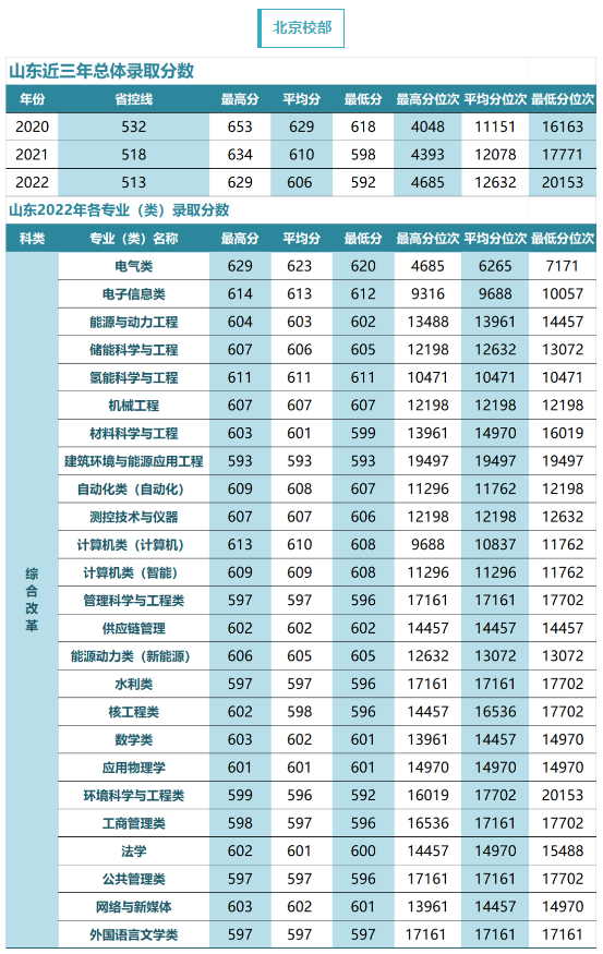 華北電力大學(xué)2023年多少分可以報考？