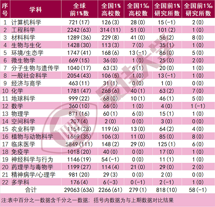 2023年7月ESI大學(xué)排行榜428所最全名單