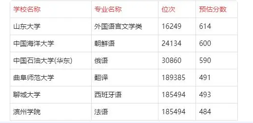 山東高校本科常規(guī)批錄取數(shù)據(jù)分析：就業(yè)因素決定分?jǐn)?shù)高低