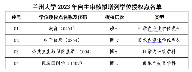 清華大學(xué)等多所“雙一流”高校擬新增碩博點(diǎn)