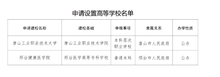 正在公示！河北擬新增兩所本科學(xué)校