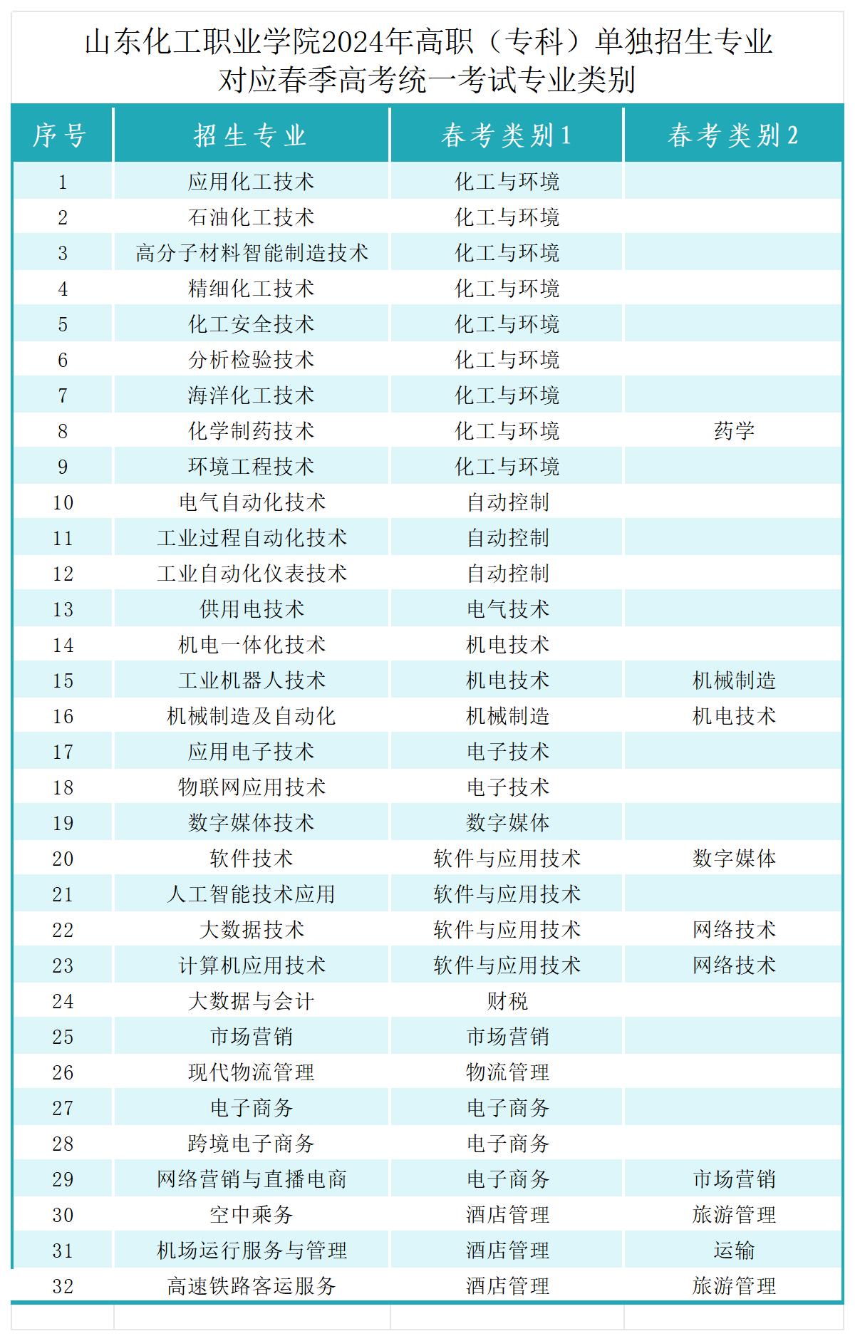2024年山東化工職業(yè)學院單獨招生專業(yè)對應春季高考統(tǒng)考專業(yè)類別