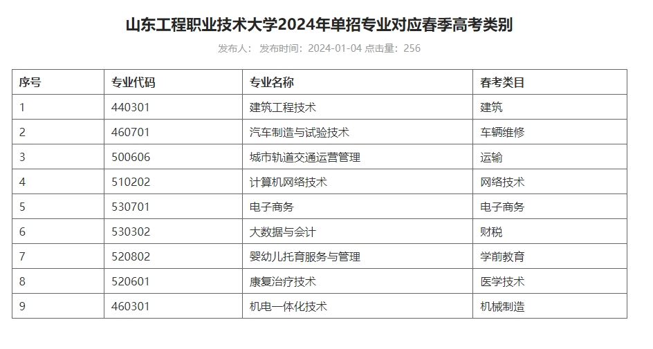 山東工程職業(yè)技術大學2024年單招專業(yè)對應春季高考類別