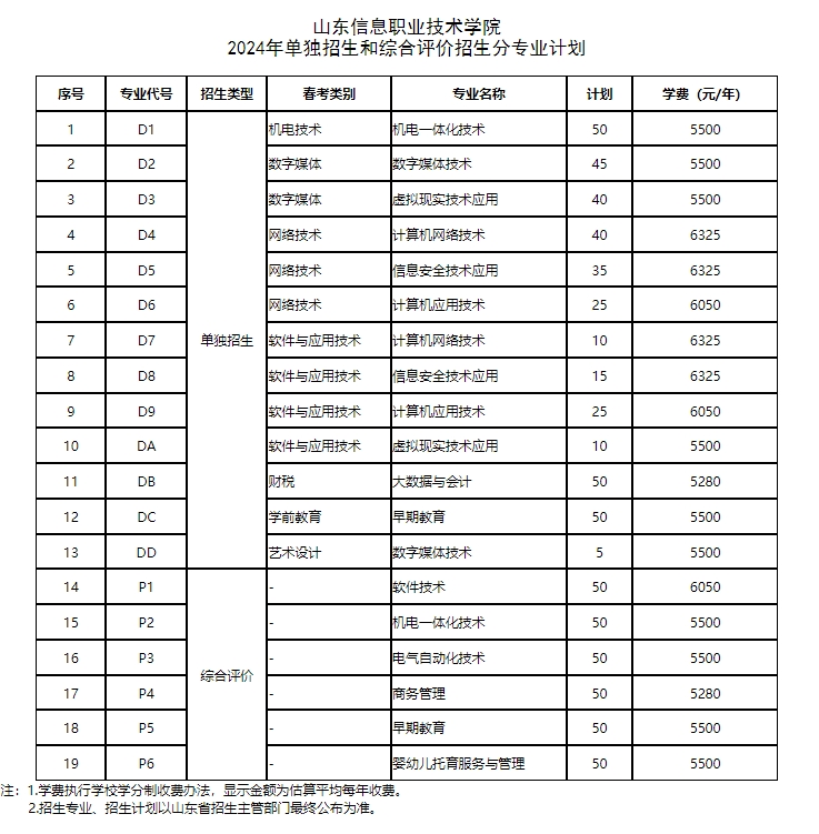 山東信息職業(yè)技術(shù)學(xué)院2024年單獨招生和綜合評價招生分專業(yè)計劃