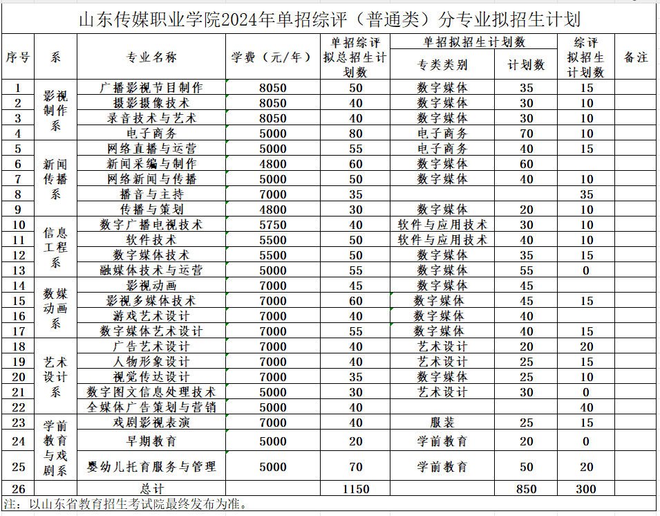 山東傳媒職業(yè)學(xué)院2024年單招綜評（普通類）分專業(yè)擬招生計劃