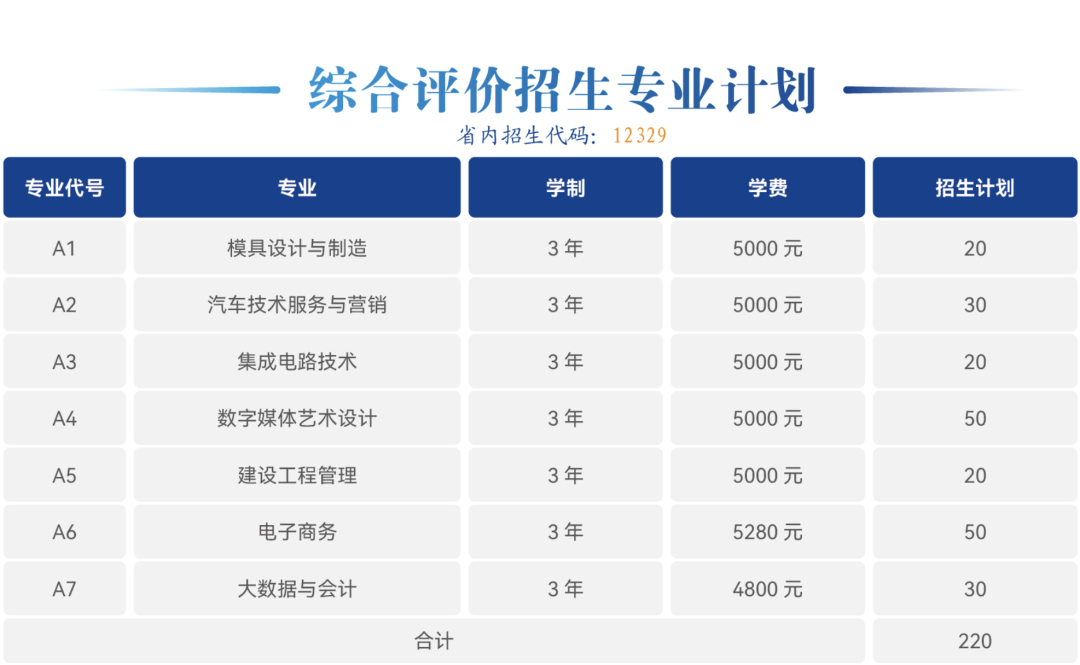 山東勞動職業(yè)技術(shù)學(xué)院2024年單招綜評招生計劃