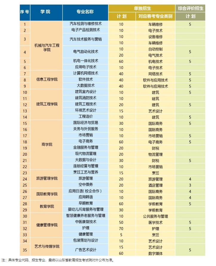青島恒星科技學(xué)院2024年單獨招生綜合評價招生計劃