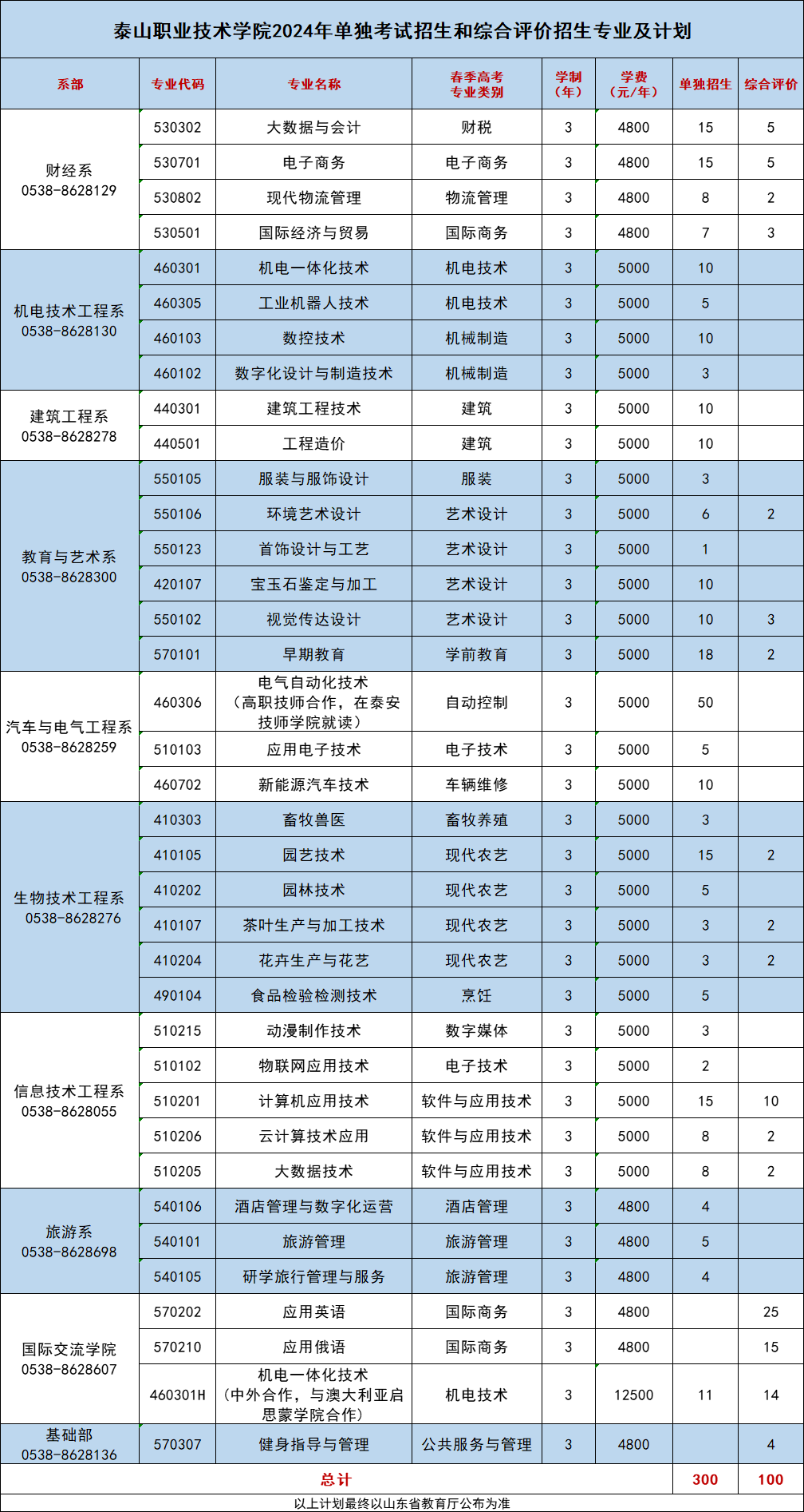 泰山職業(yè)技術(shù)學(xué)院2024年單獨招生綜合評價招生計劃