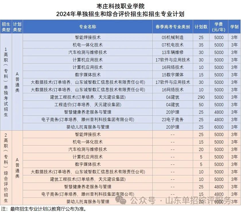 棗莊科技職業(yè)學(xué)院2024年單獨(dú)招生綜合評價(jià)招生計(jì)劃