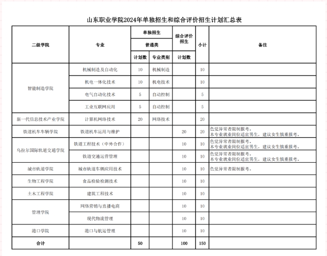 山東職業(yè)學(xué)院2024年單獨(dú)招生和綜合評(píng)價(jià)招生計(jì)劃