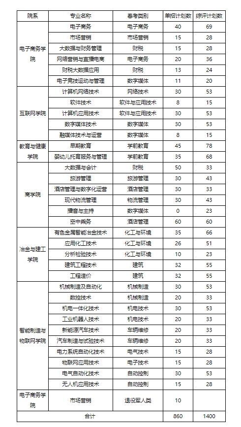 山東鋁業(yè)職業(yè)學(xué)院2024年單招綜評(píng)分專業(yè)招生計(jì)劃