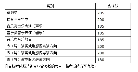 河南省2024年舞蹈類、播音與主持類、音樂類和表（導(dǎo)）演類專業(yè)合格線