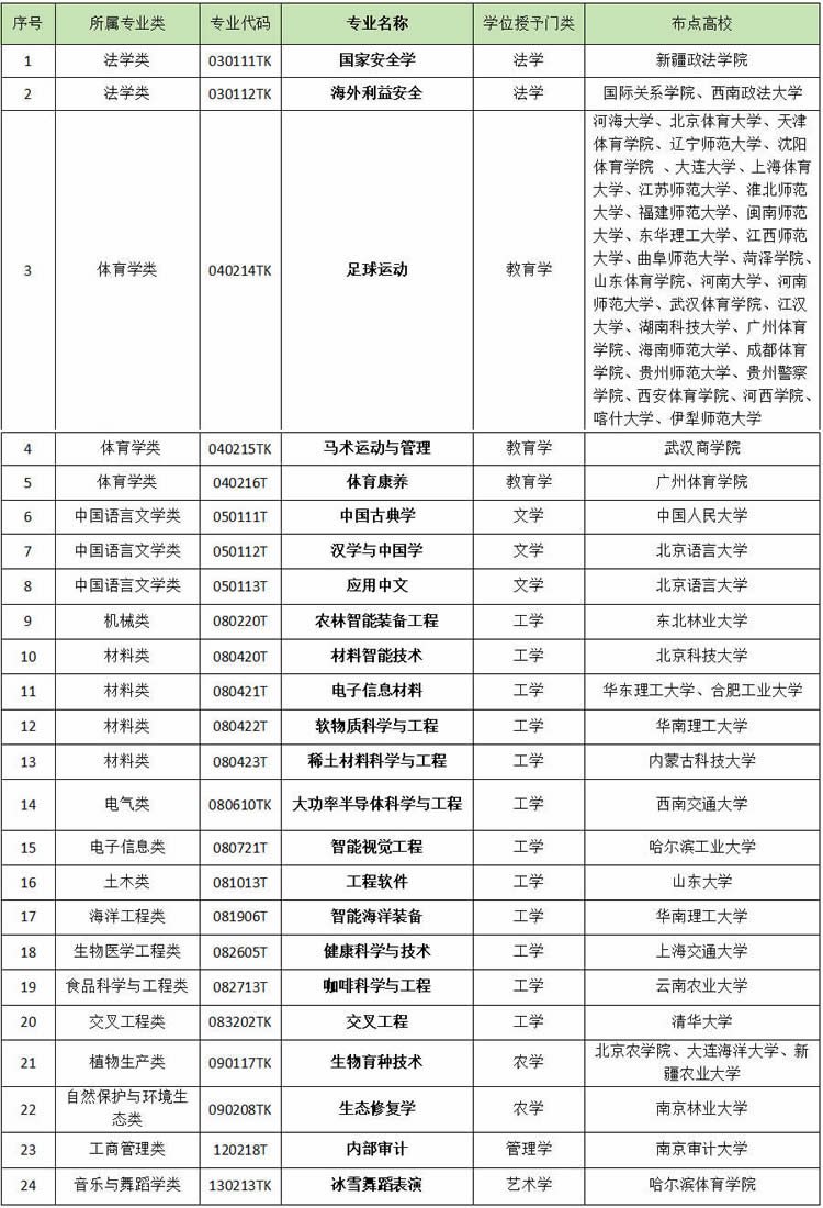 本科專業(yè)優(yōu)化調(diào)整帶來哪些新變化
