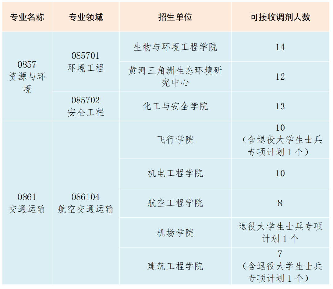 2024年山東航空學(xué)院研究生考試調(diào)劑信息