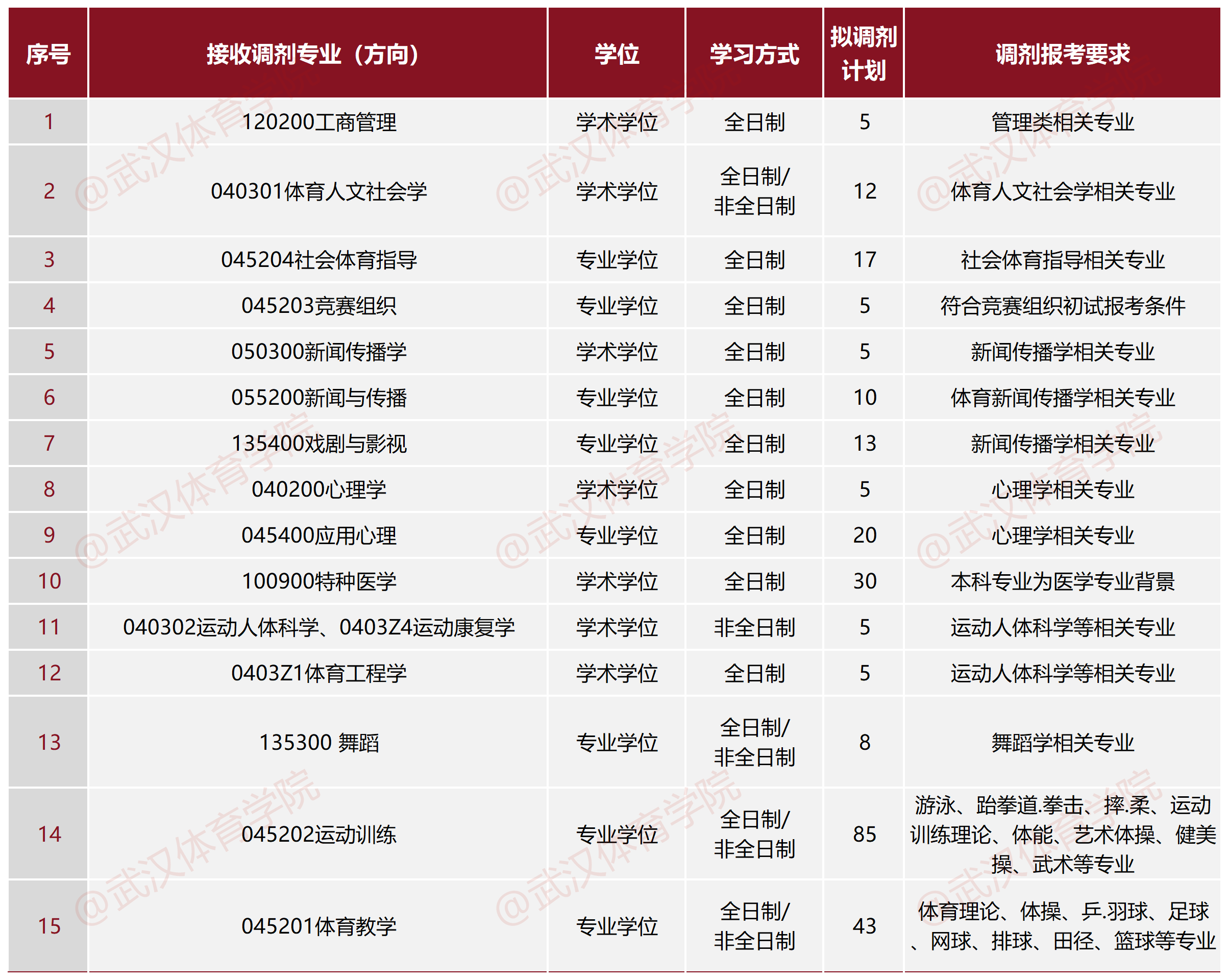 武漢體育學(xué)院2024年碩士研究生招生調(diào)劑工作辦法