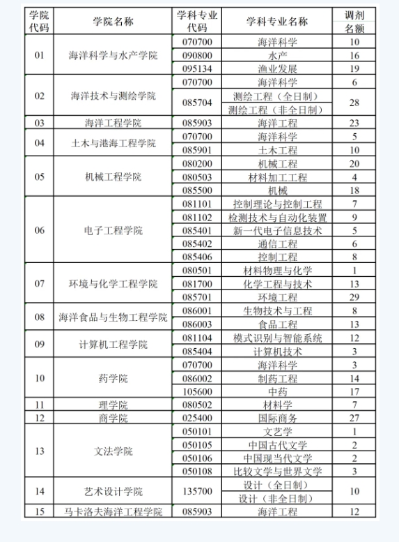 江蘇海洋大學(xué)2024年碩士研究生招生考試調(diào)劑公告