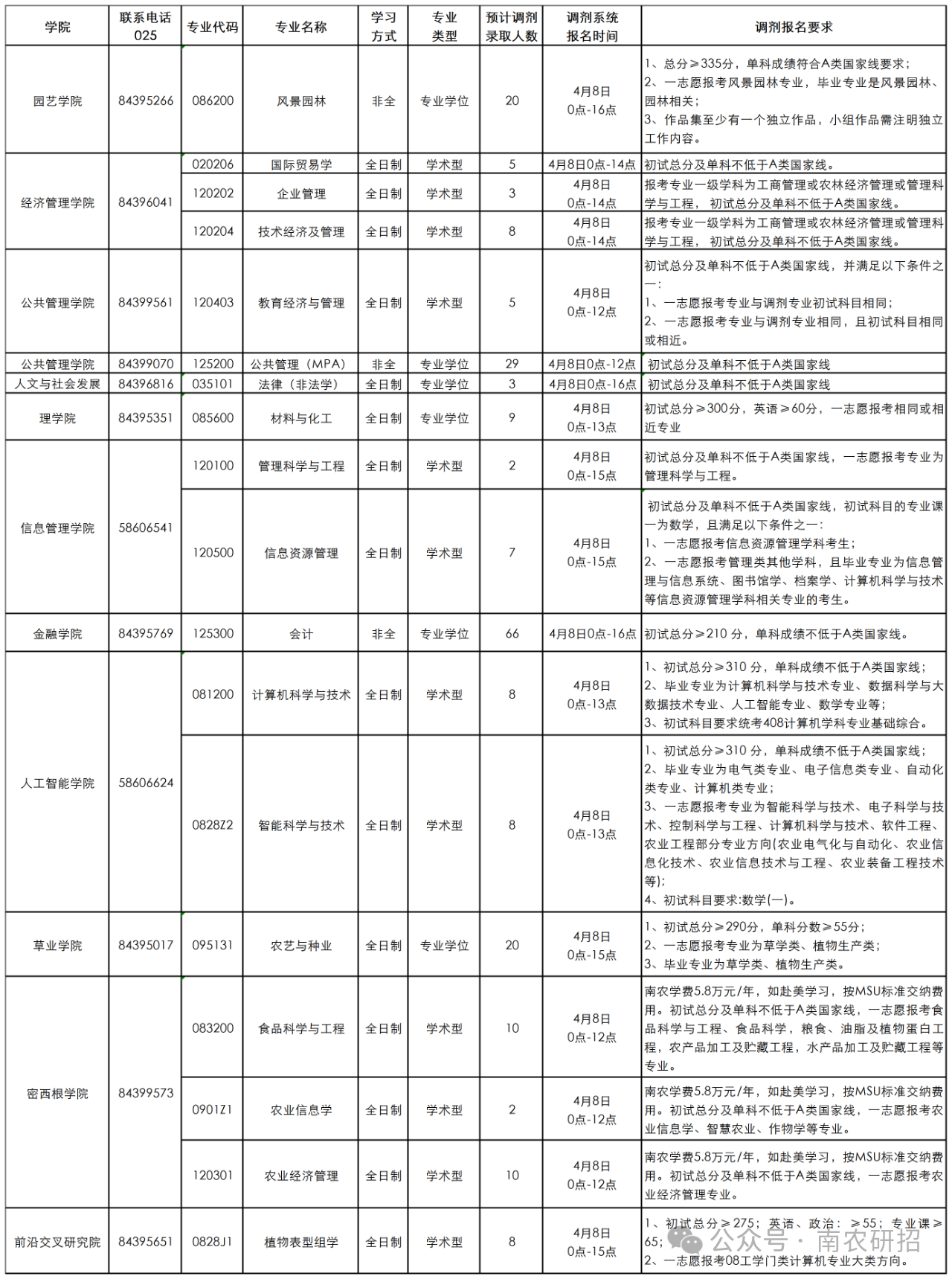 南京農(nóng)業(yè)大學(xué)2024年碩士研究生調(diào)劑工作通知