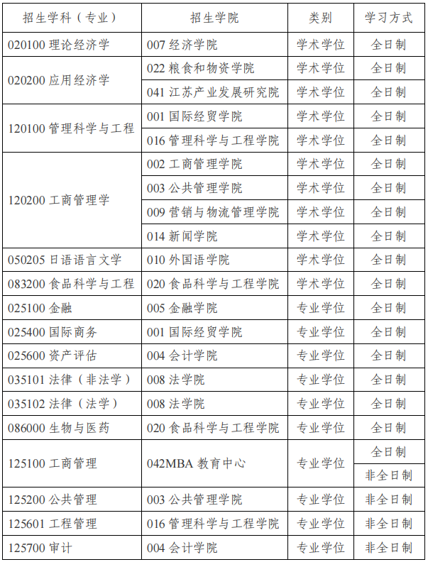 南京財經(jīng)大學(xué)2024年碩士研究生調(diào)劑公告