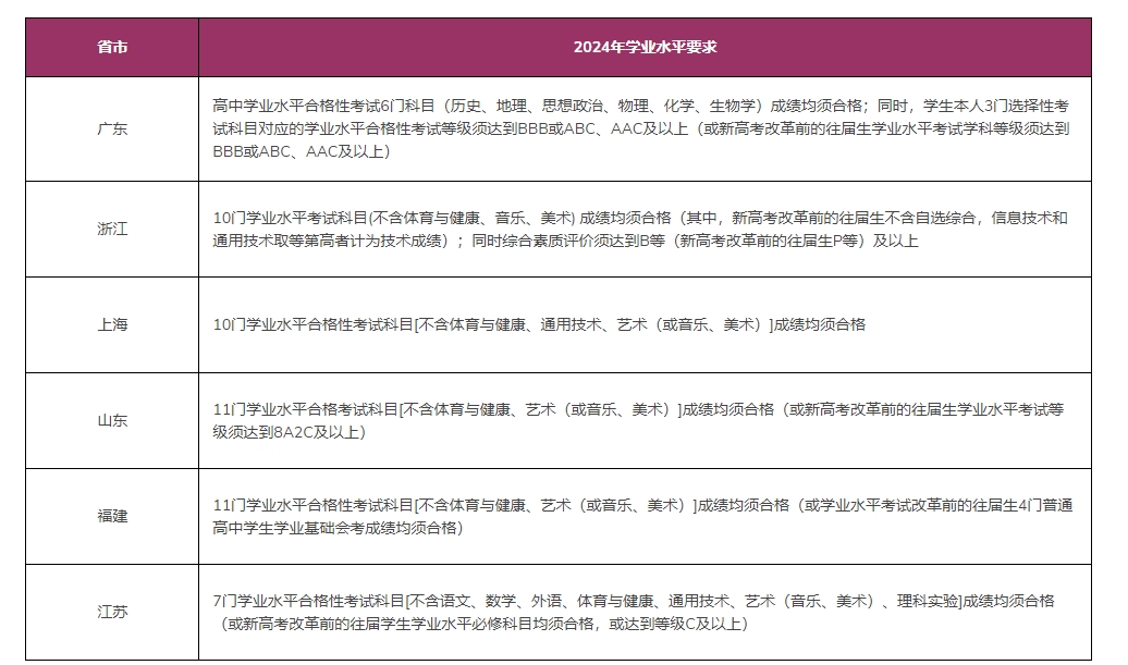 香港中文大學(xué)（深圳）2024年綜合評(píng)價(jià)報(bào)名通知